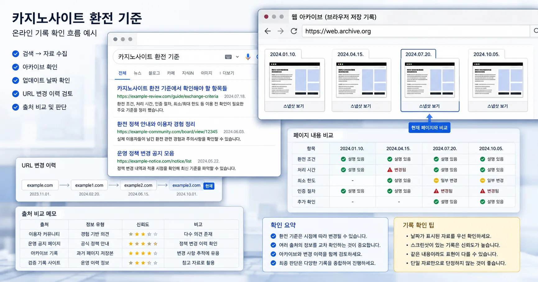 카지노사이트 환전 기준 핵심 확인 흐름을 정리한 정보 이미지