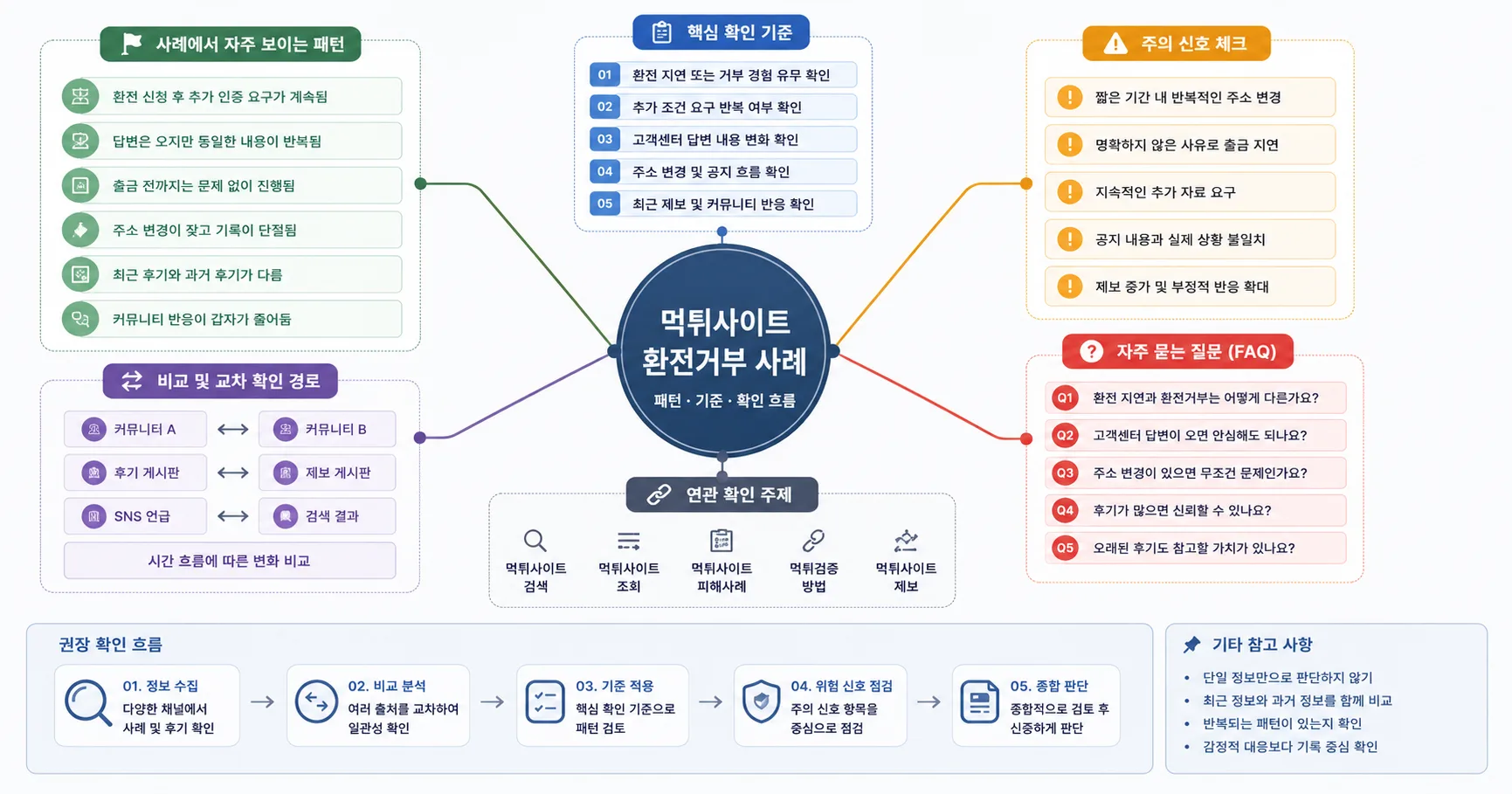 먹튀사이트 환전거부 사례 비교 기준과 주의사항을 정리한 정보 이미지