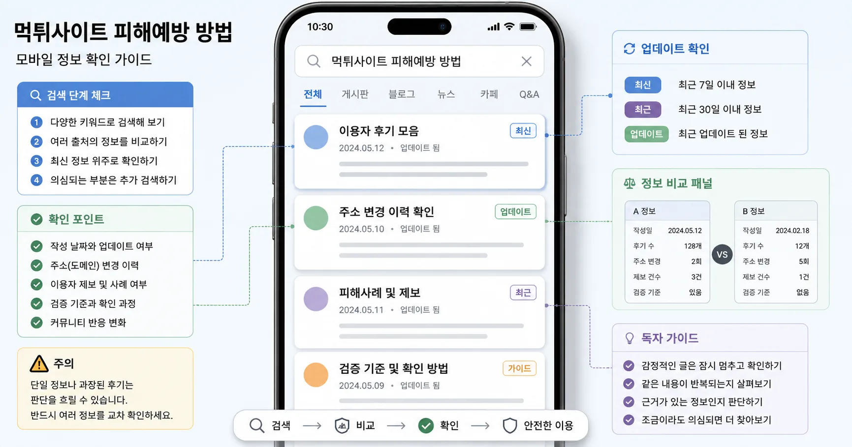 먹튀사이트 피해예방 방법 핵심 확인 흐름을 정리한 정보 이미지