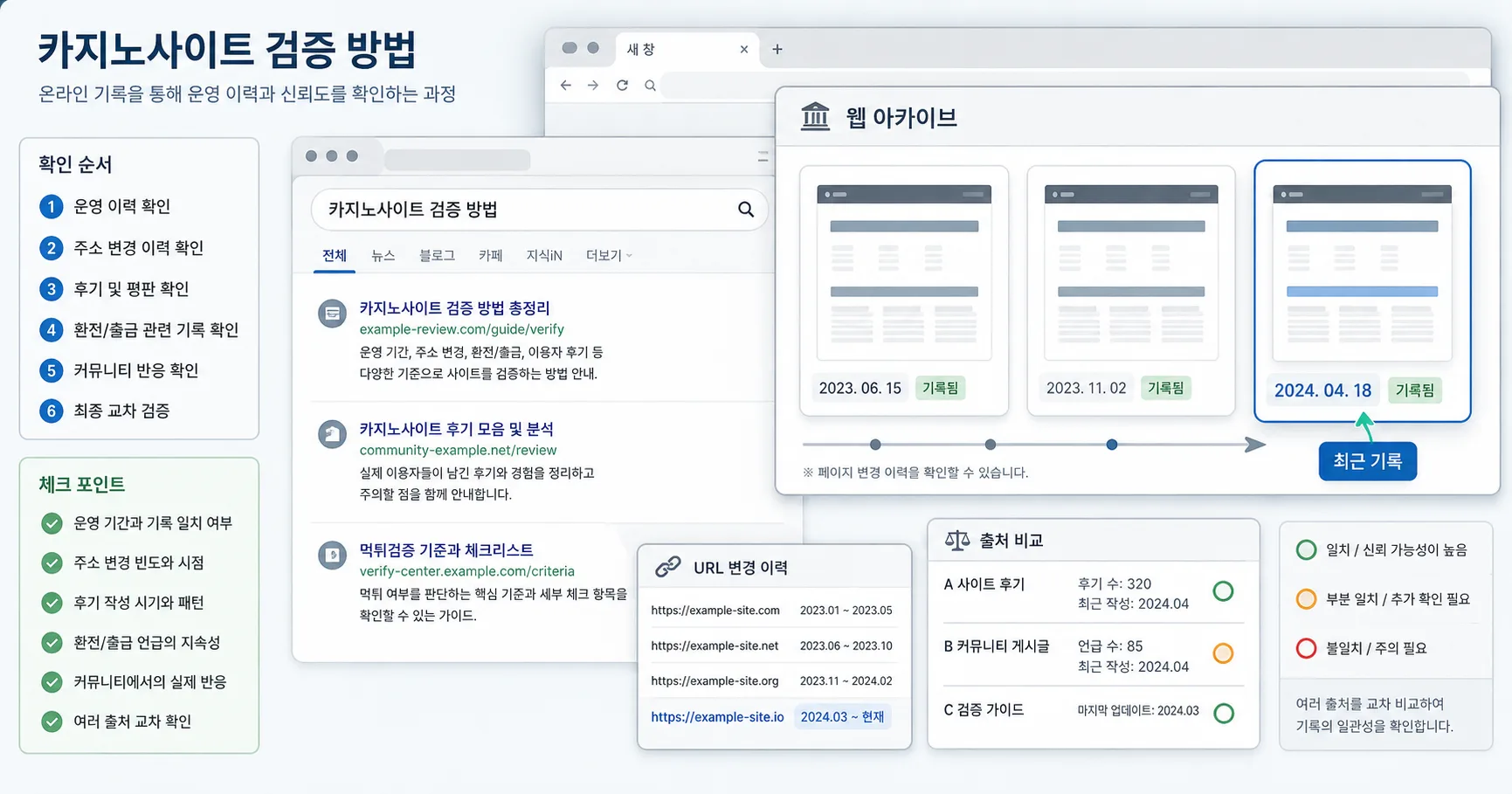 카지노사이트 검증 방법 핵심 확인 흐름을 정리한 정보 이미지