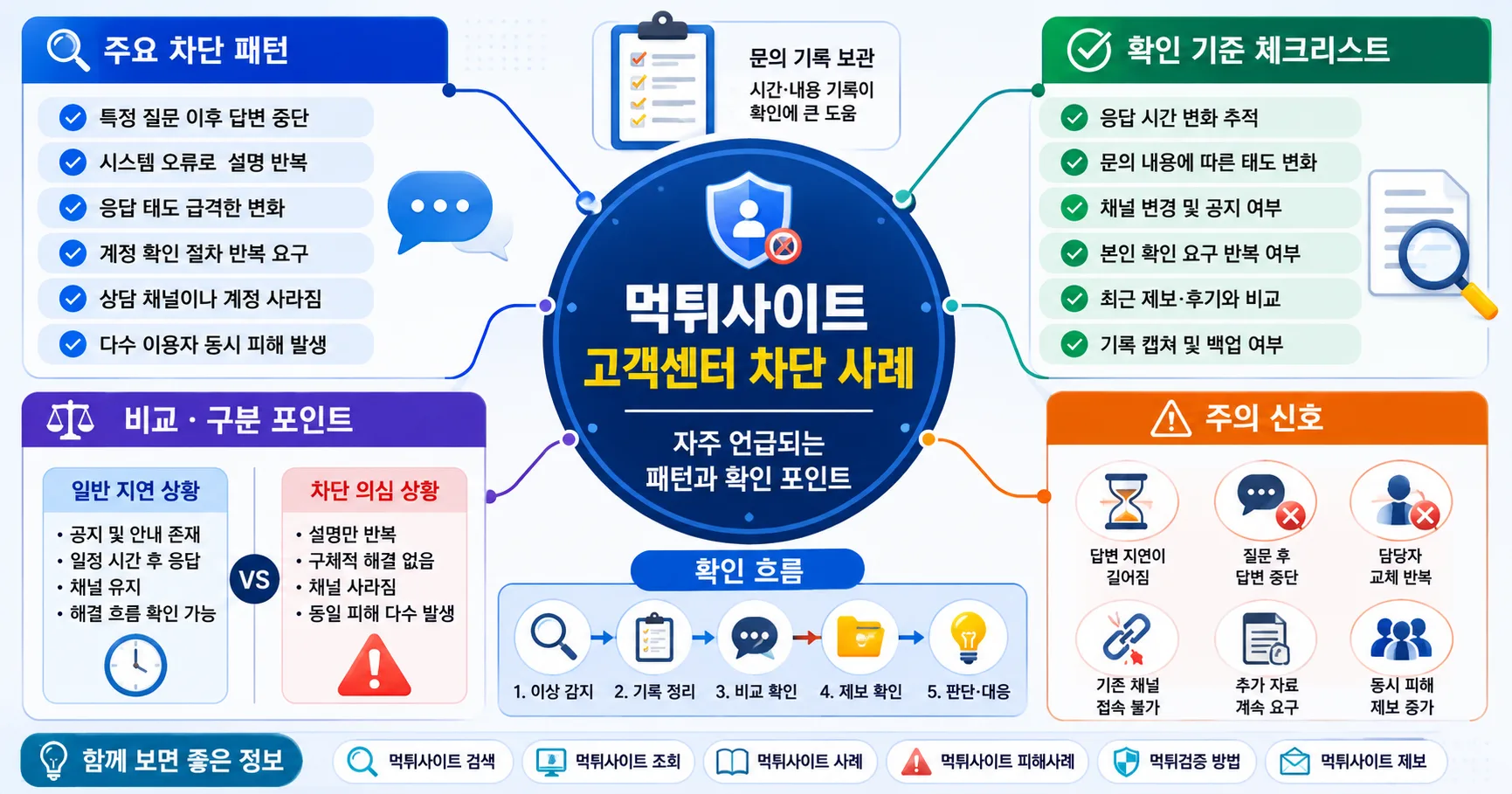 먹튀사이트 고객센터 차단 사례 핵심 확인 흐름을 정리한 정보 이미지