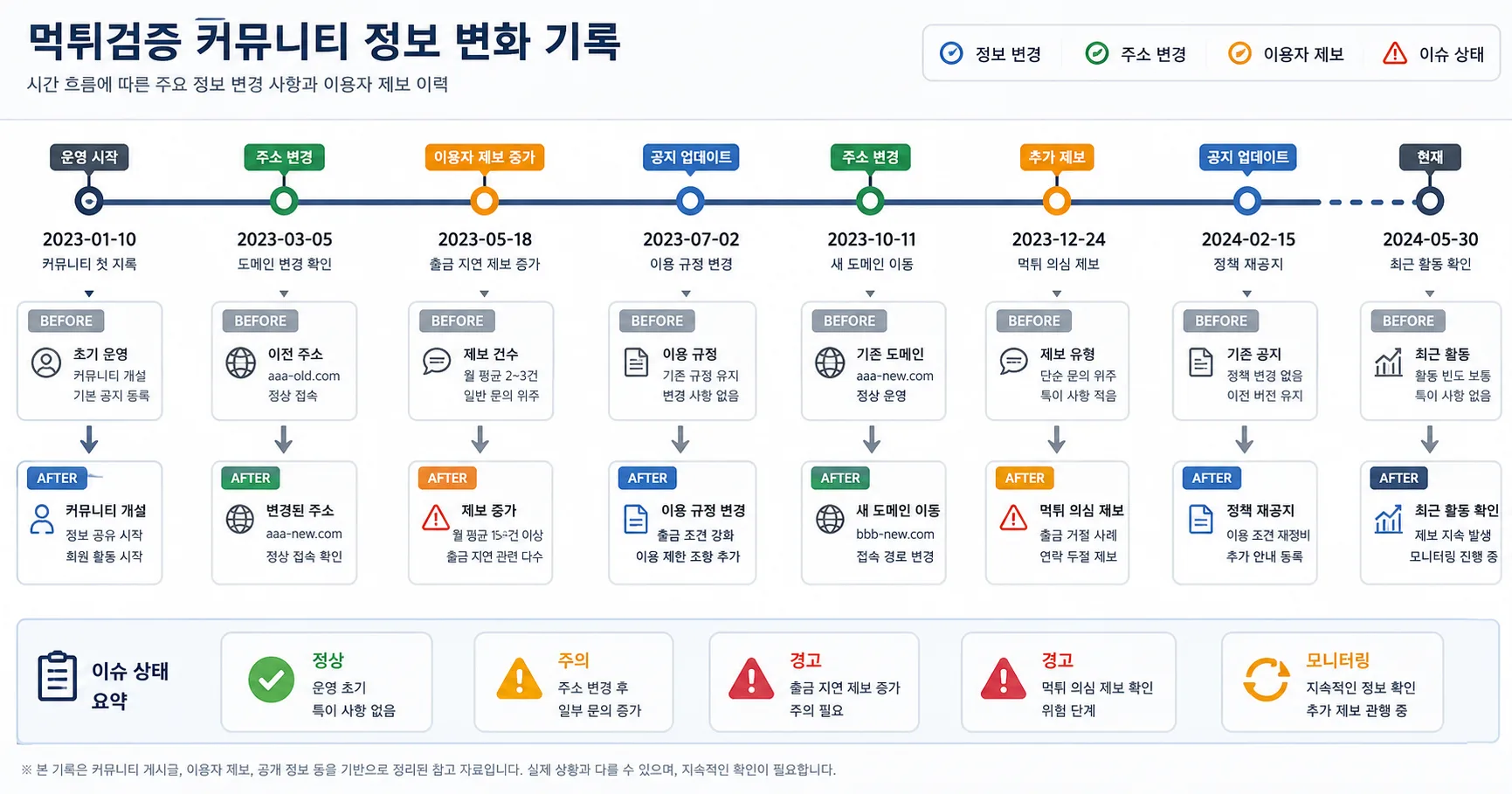 먹튀검증 커뮤니티 핵심 확인 흐름을 정리한 정보 이미지