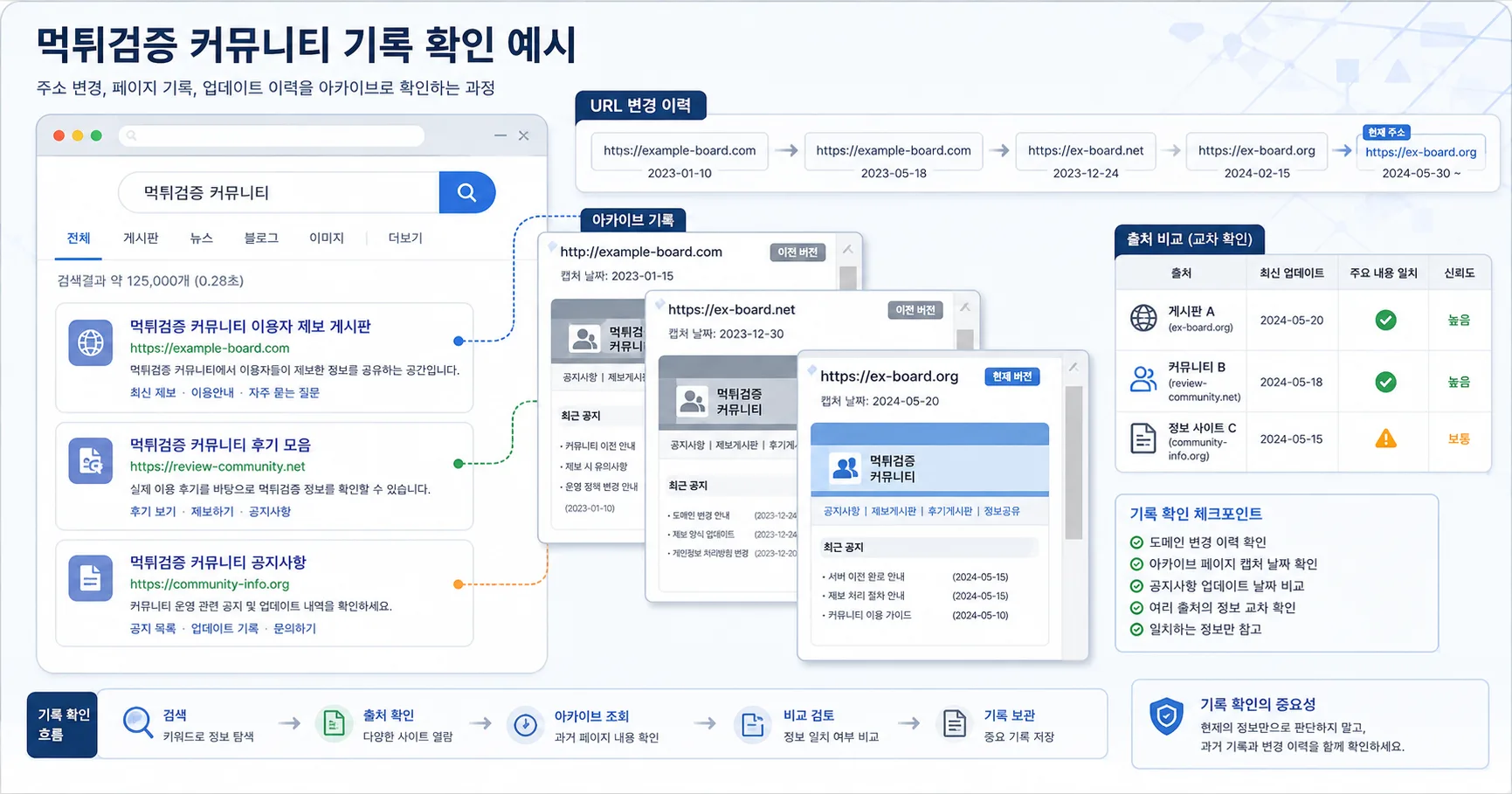 먹튀검증 커뮤니티 비교 기준과 주의사항을 정리한 정보 이미지