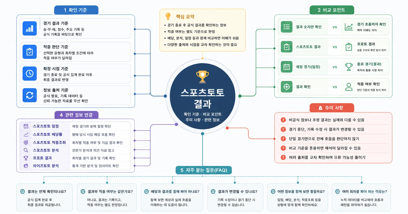 스포츠토토 결과 비교 기준과 주의사항을 정리한 정보 이미지