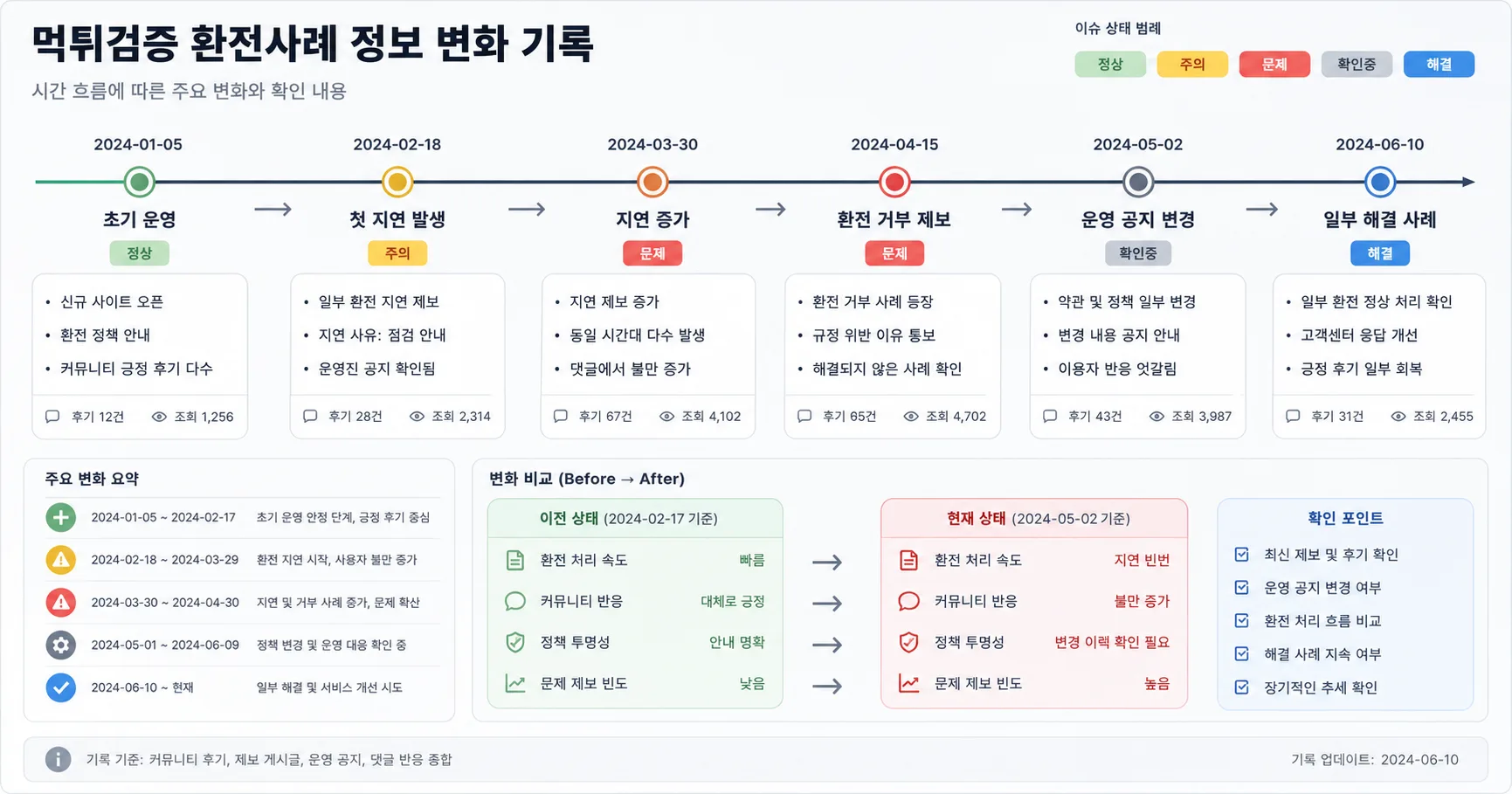 먹튀검증 환전사례 핵심 확인 흐름을 정리한 정보 이미지