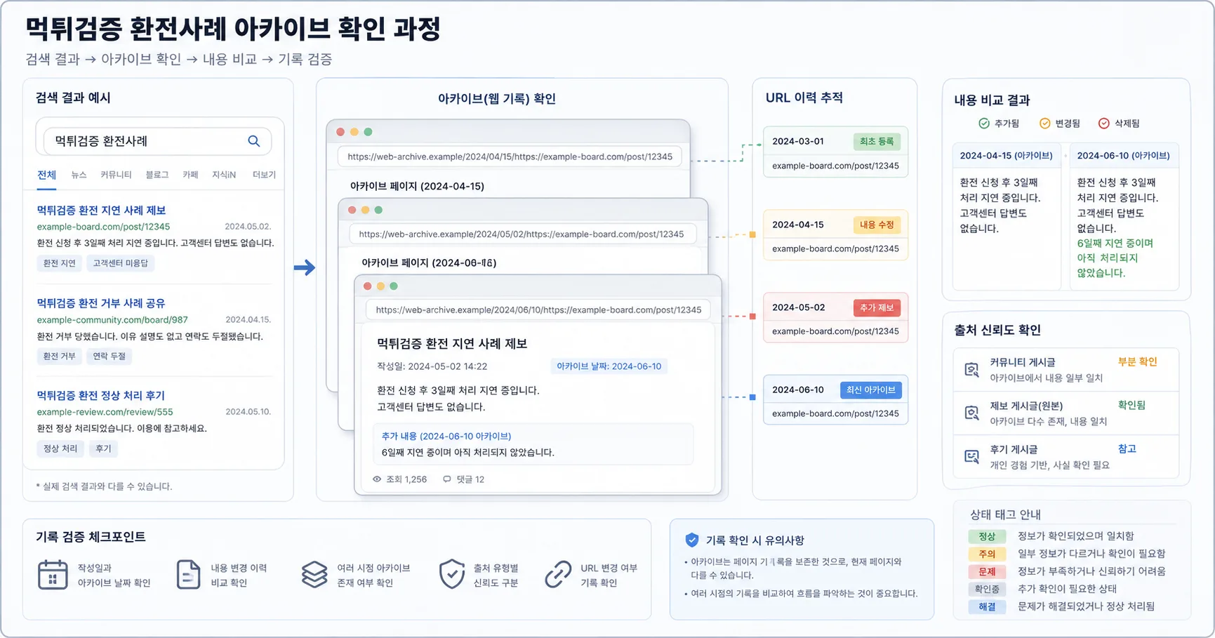 먹튀검증 환전사례 비교 기준과 주의사항을 정리한 정보 이미지