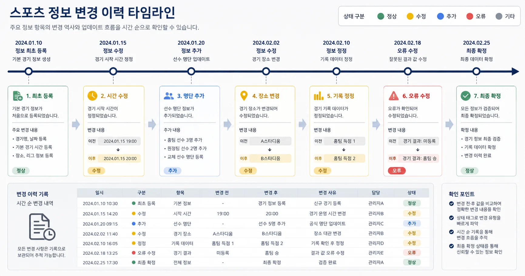 배트맨 프로토 핵심 확인 흐름을 정리한 정보 이미지