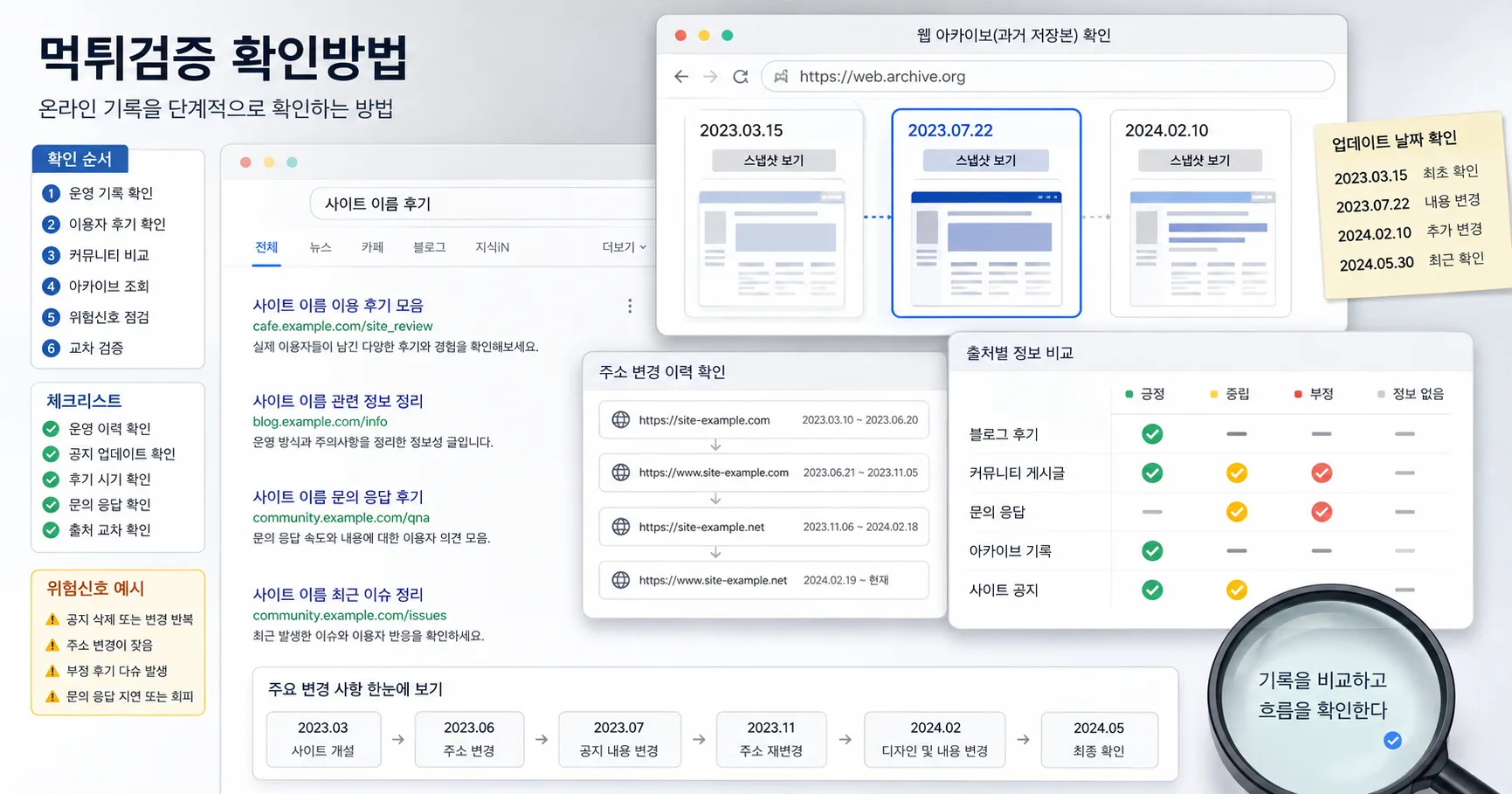 먹튀검증 확인방법 핵심 확인 흐름을 정리한 정보 이미지