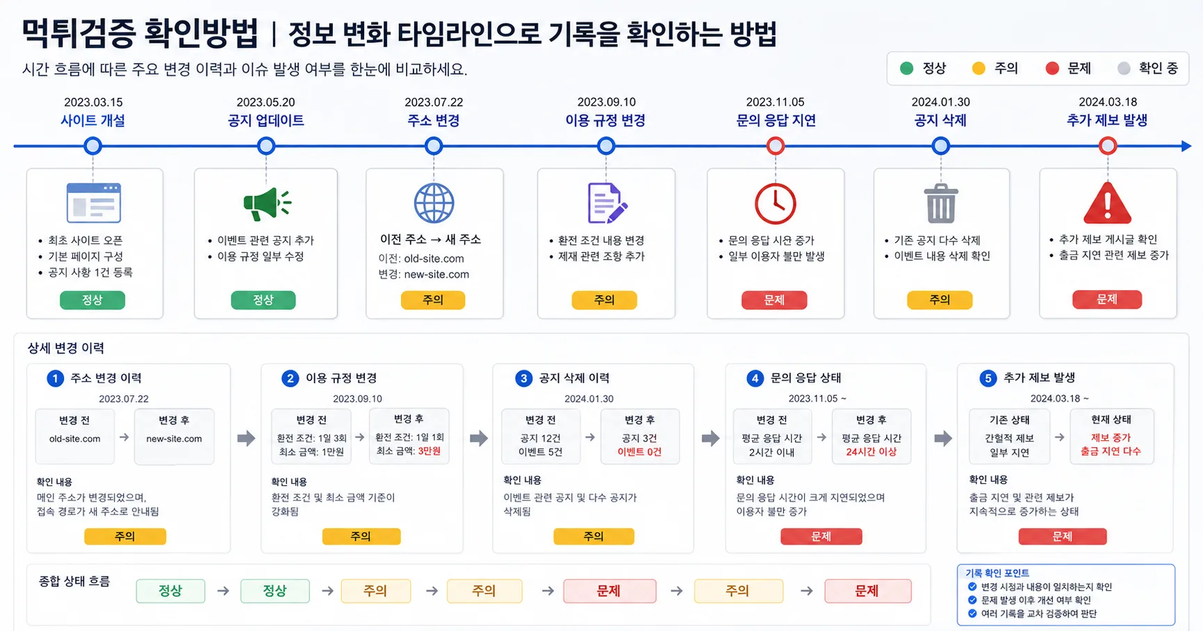 먹튀검증 확인방법 비교 기준과 주의사항을 정리한 정보 이미지