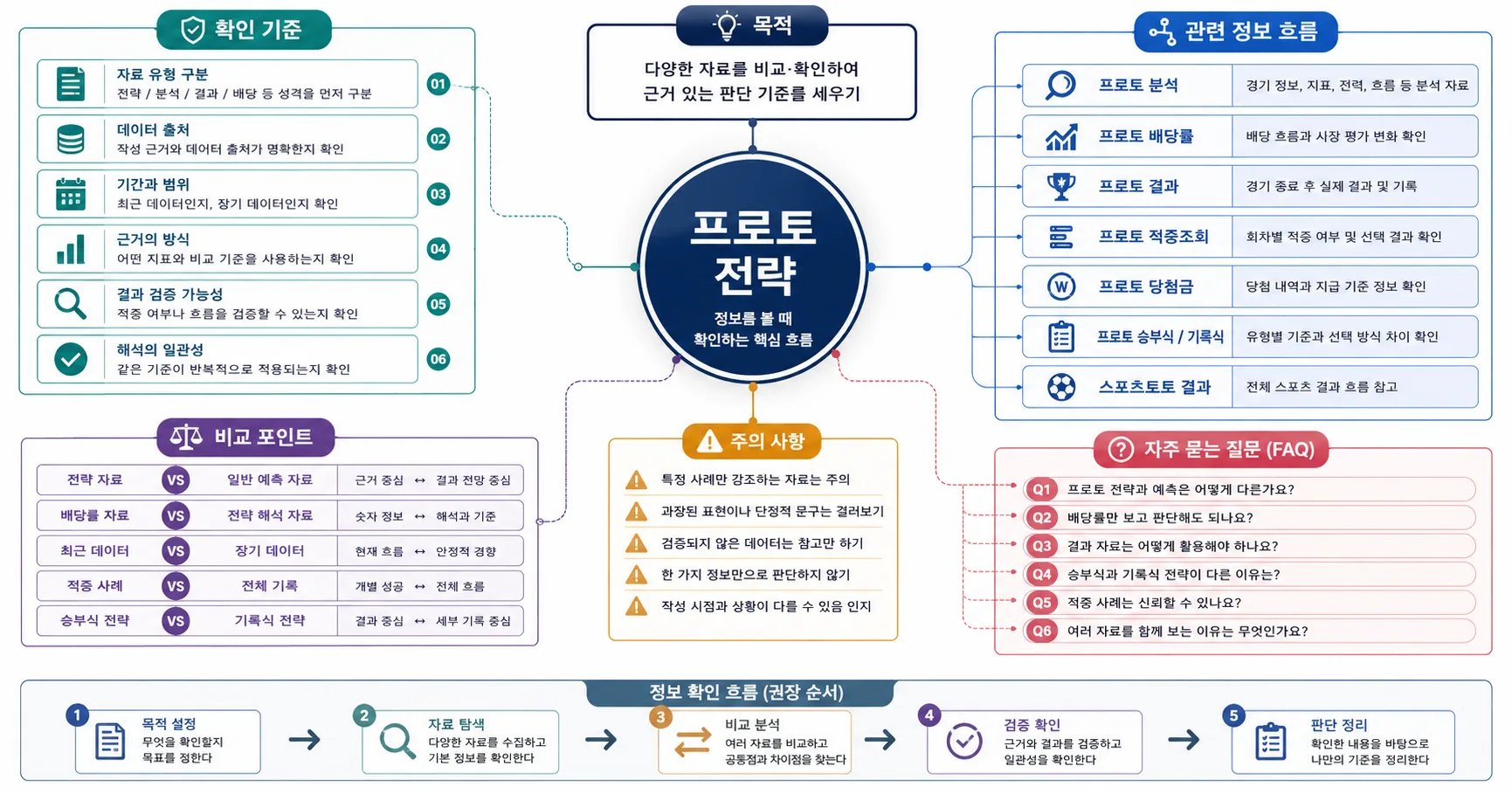 프로토 전략 핵심 확인 흐름을 정리한 정보 이미지