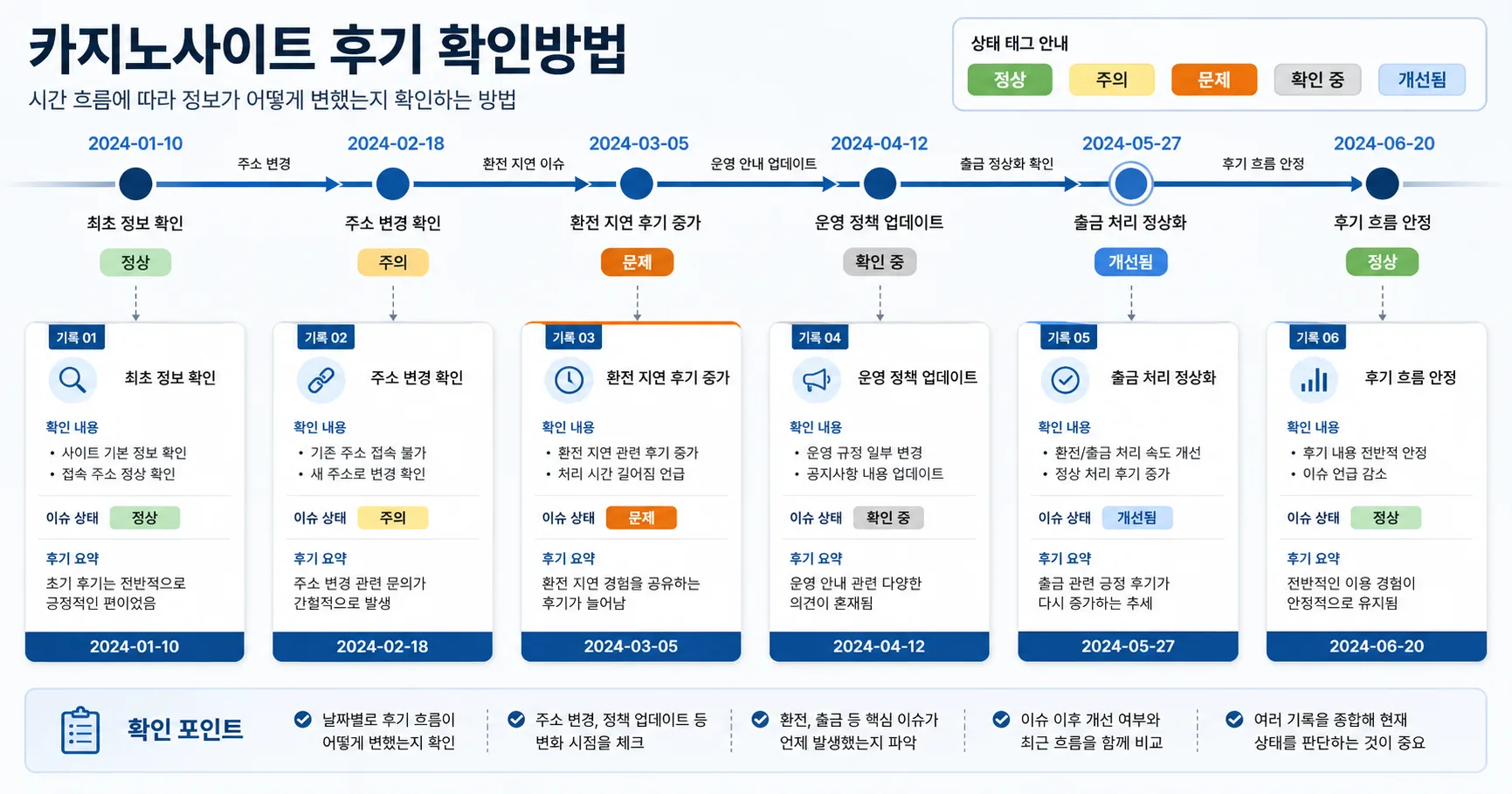 카지노사이트 후기 확인방법 핵심 확인 흐름을 정리한 정보 이미지