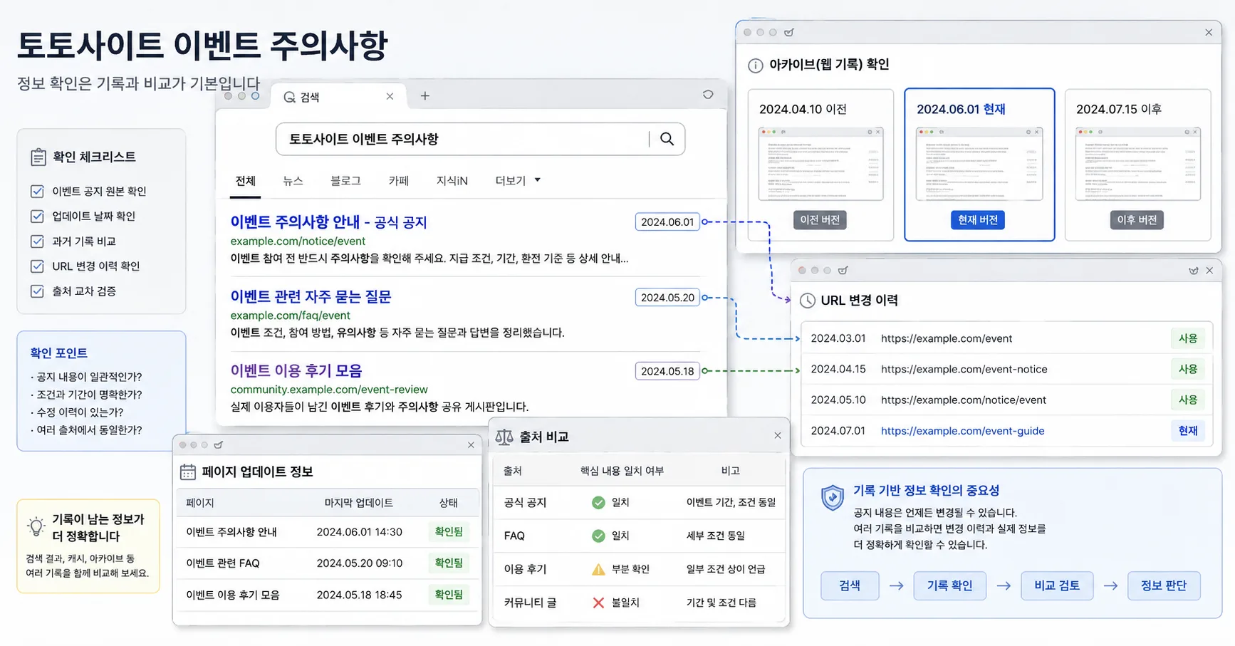 토토사이트 이벤트 주의사항 핵심 확인 흐름을 정리한 정보 이미지