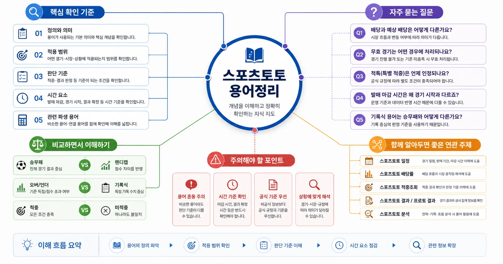 스포츠토토 용어정리 핵심 확인 흐름을 정리한 정보 이미지