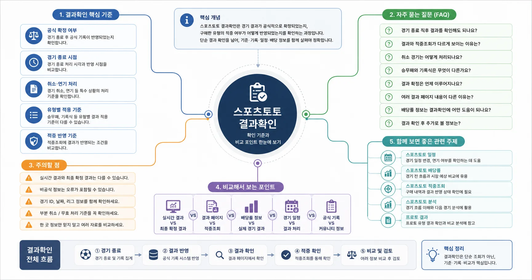 스포츠토토 결과확인 비교 기준과 주의사항을 정리한 정보 이미지