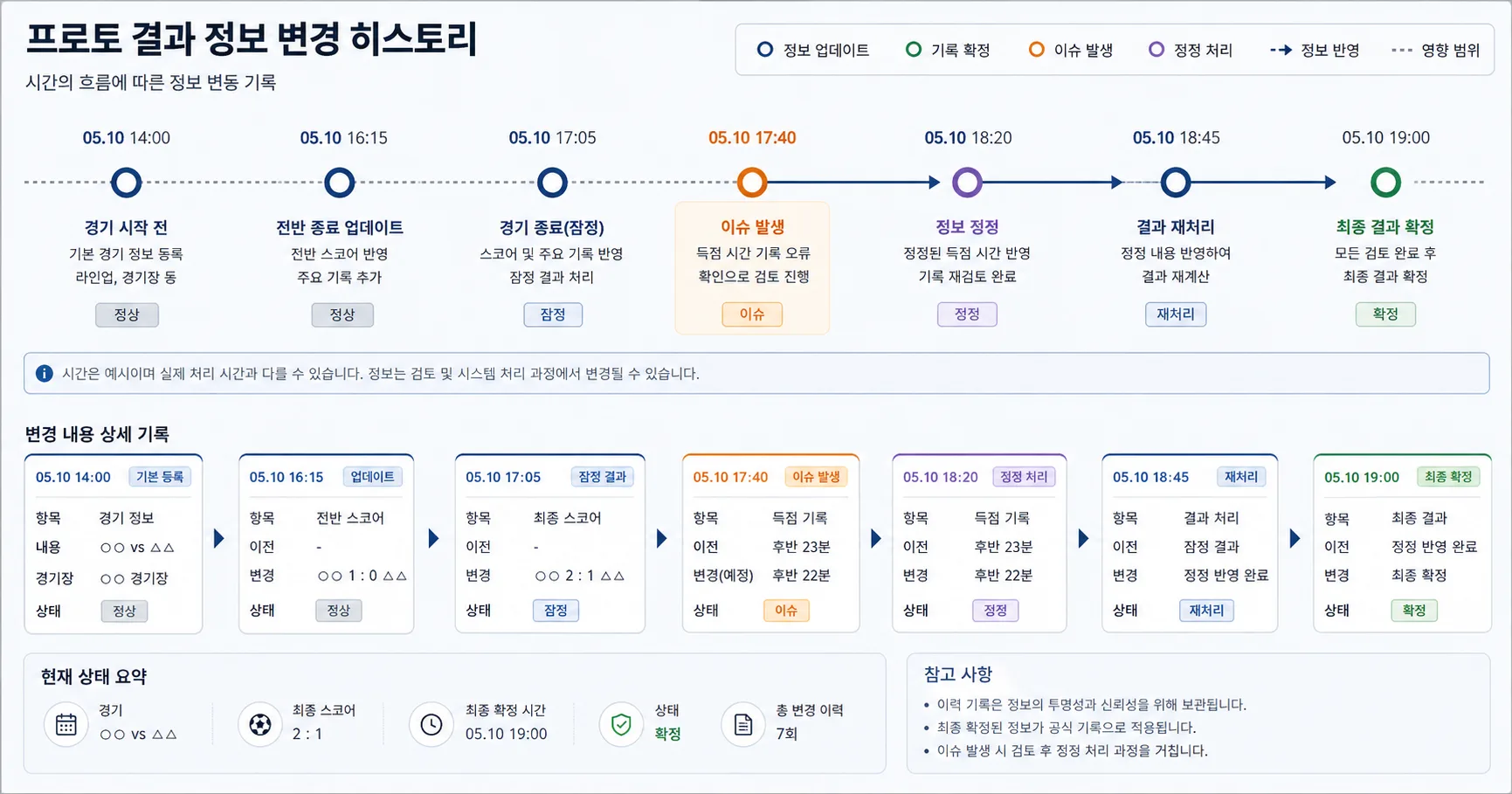 프로토 결과 핵심 확인 흐름을 정리한 정보 이미지