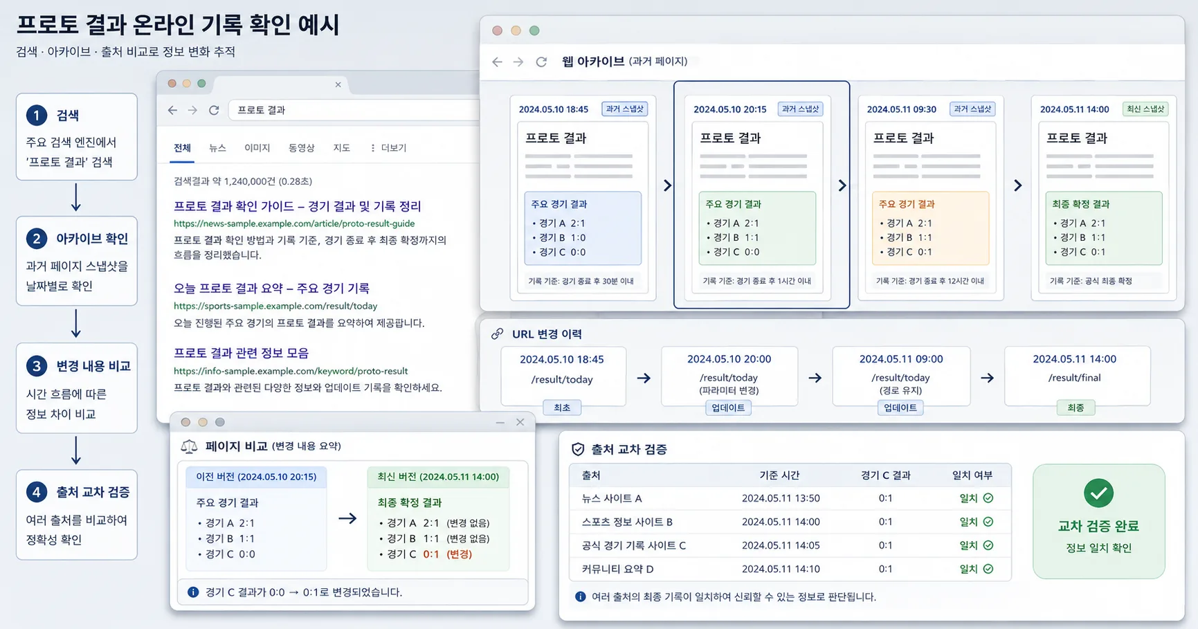 프로토 결과 비교 기준과 주의사항을 정리한 정보 이미지