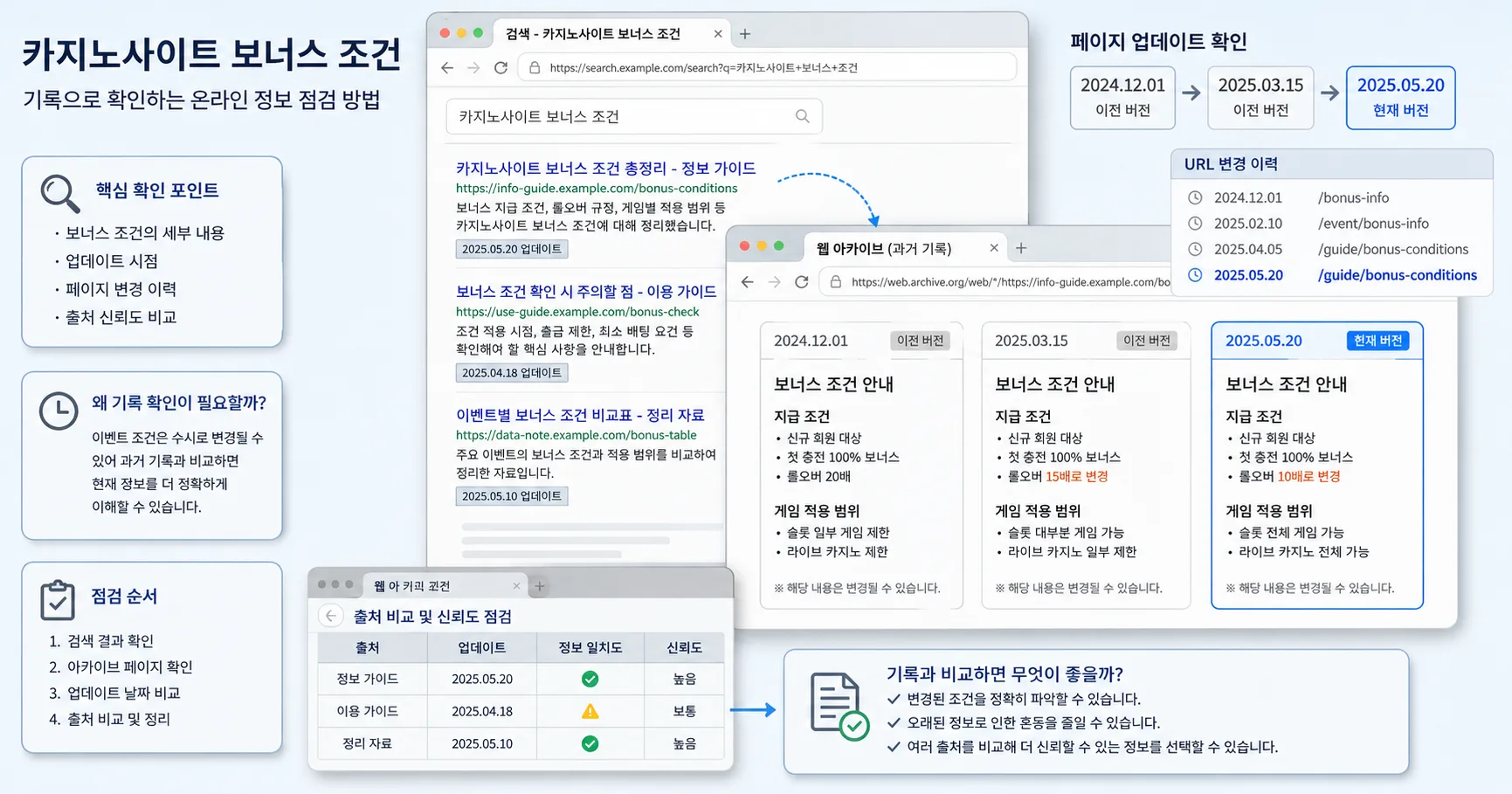 카지노사이트 보너스 조건 핵심 확인 흐름을 정리한 정보 이미지