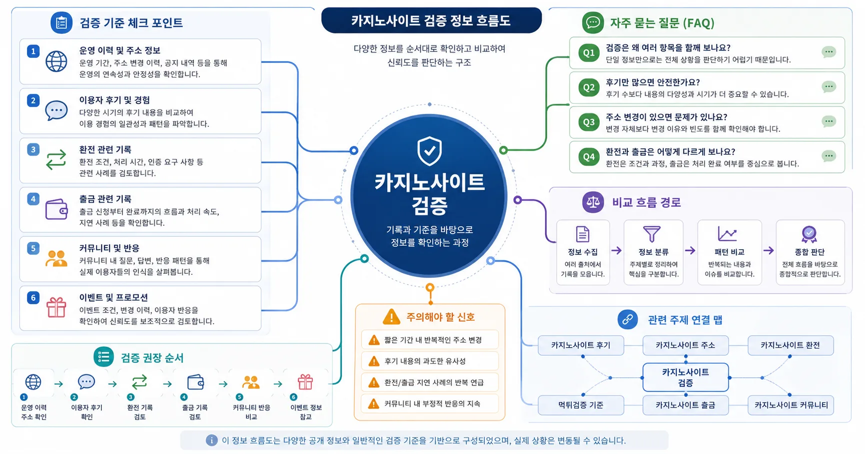 카지노사이트 검증 비교 기준과 주의사항을 정리한 정보 이미지