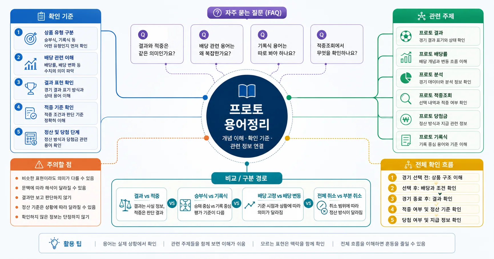 프로토 용어정리 핵심 확인 흐름을 정리한 정보 이미지