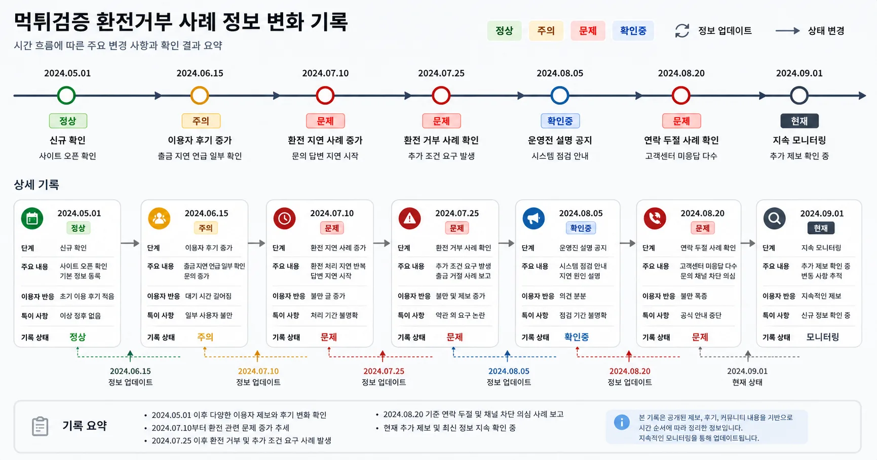 먹튀검증 환전거부 사례 핵심 확인 흐름을 정리한 정보 이미지