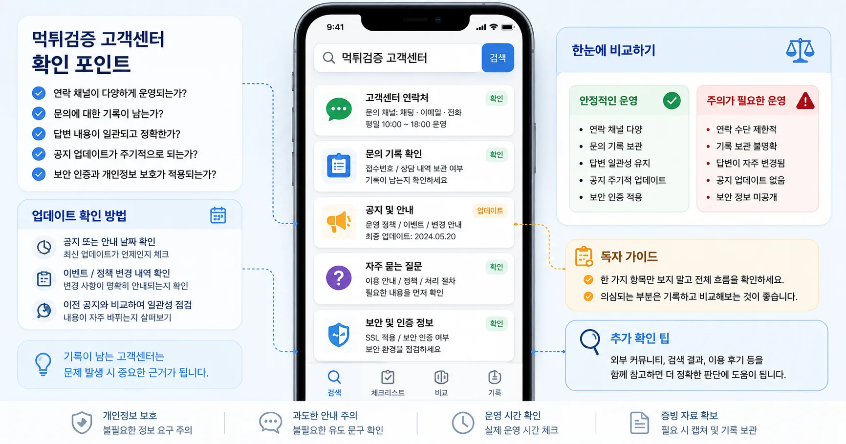 먹튀검증 고객센터 핵심 확인 흐름을 정리한 정보 이미지