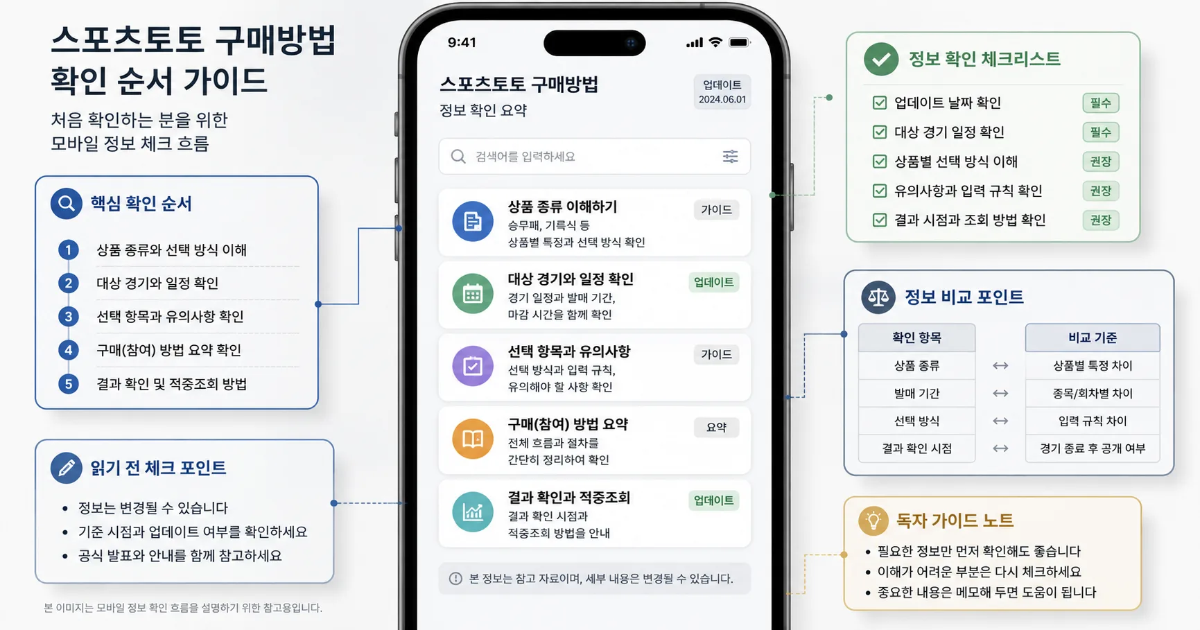 스포츠토토 구매방법 핵심 확인 흐름을 정리한 정보 이미지