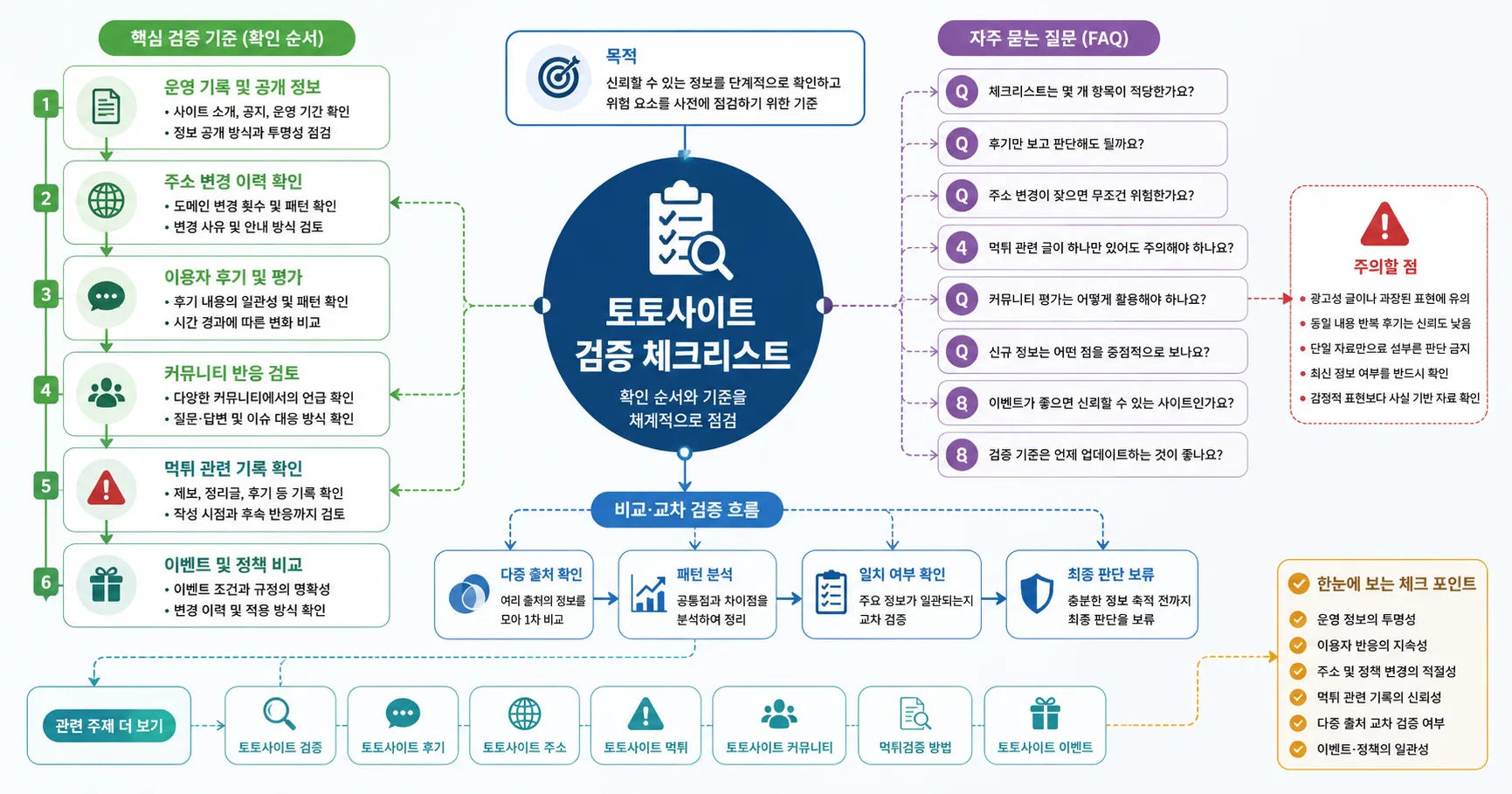 토토사이트 검증 체크리스트 핵심 확인 흐름을 정리한 정보 이미지
