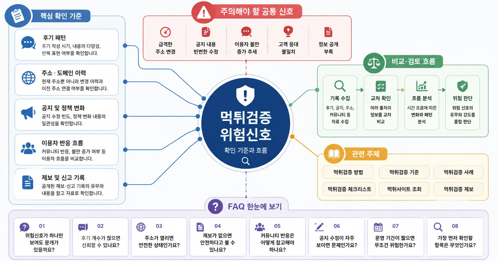 먹튀검증 위험신호 핵심 확인 흐름을 정리한 정보 이미지