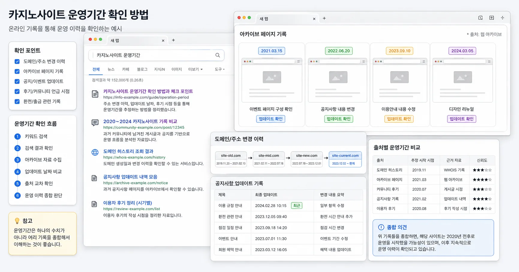 카지노사이트 운영기간 핵심 확인 흐름을 정리한 정보 이미지