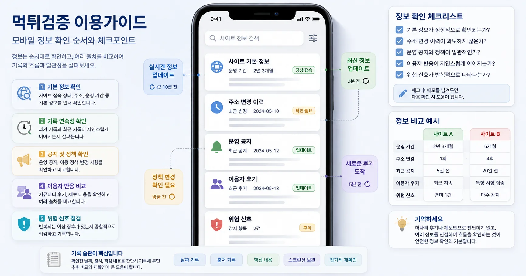 먹튀검증 이용가이드 핵심 확인 흐름을 정리한 정보 이미지