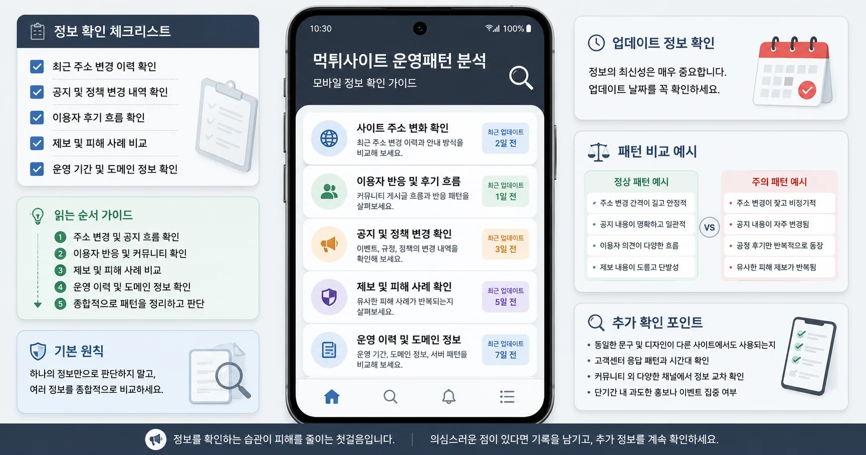 먹튀사이트 운영패턴 분석 핵심 확인 흐름을 정리한 정보 이미지