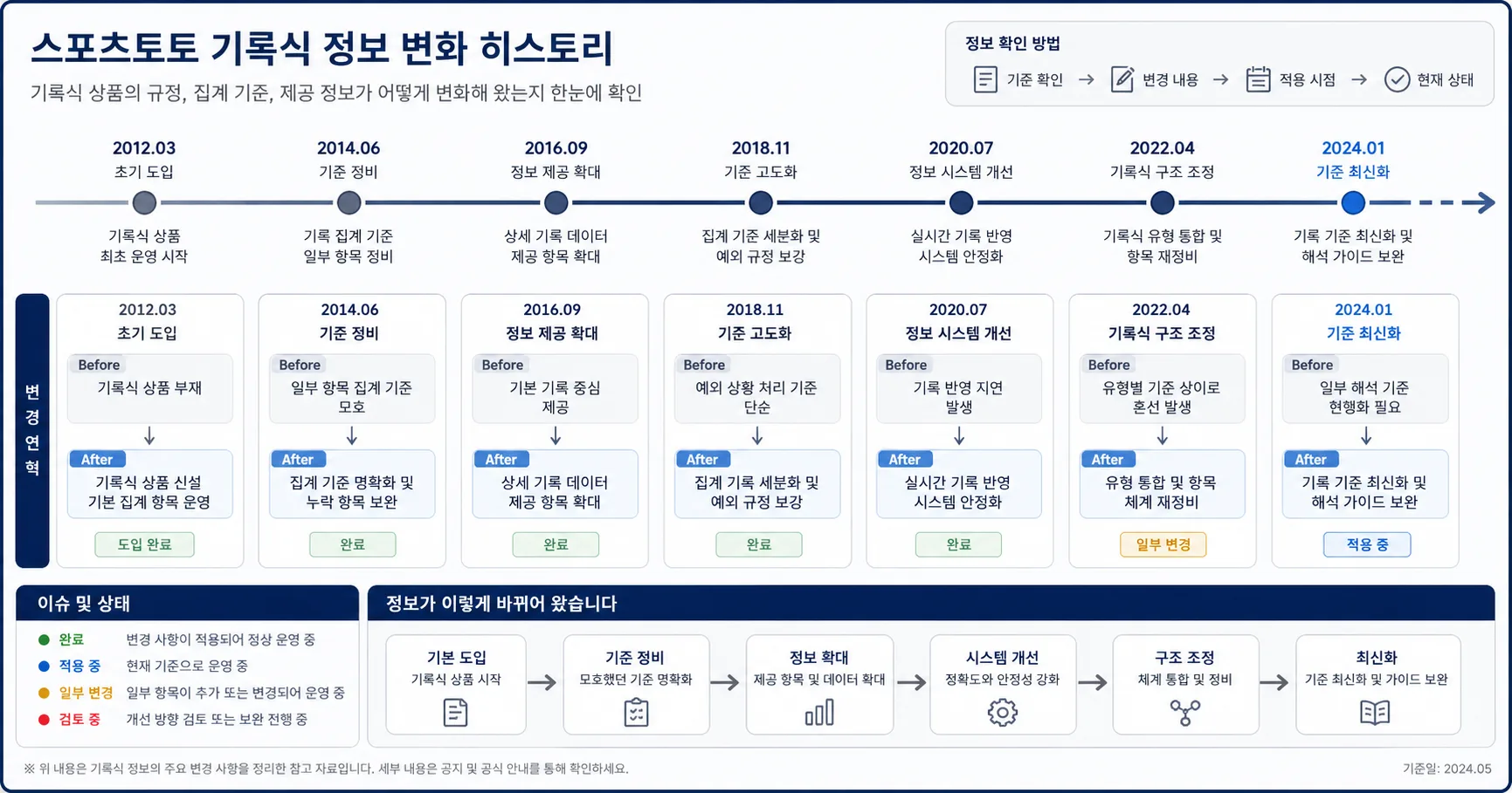 스포츠토토 기록식 핵심 확인 흐름을 정리한 정보 이미지