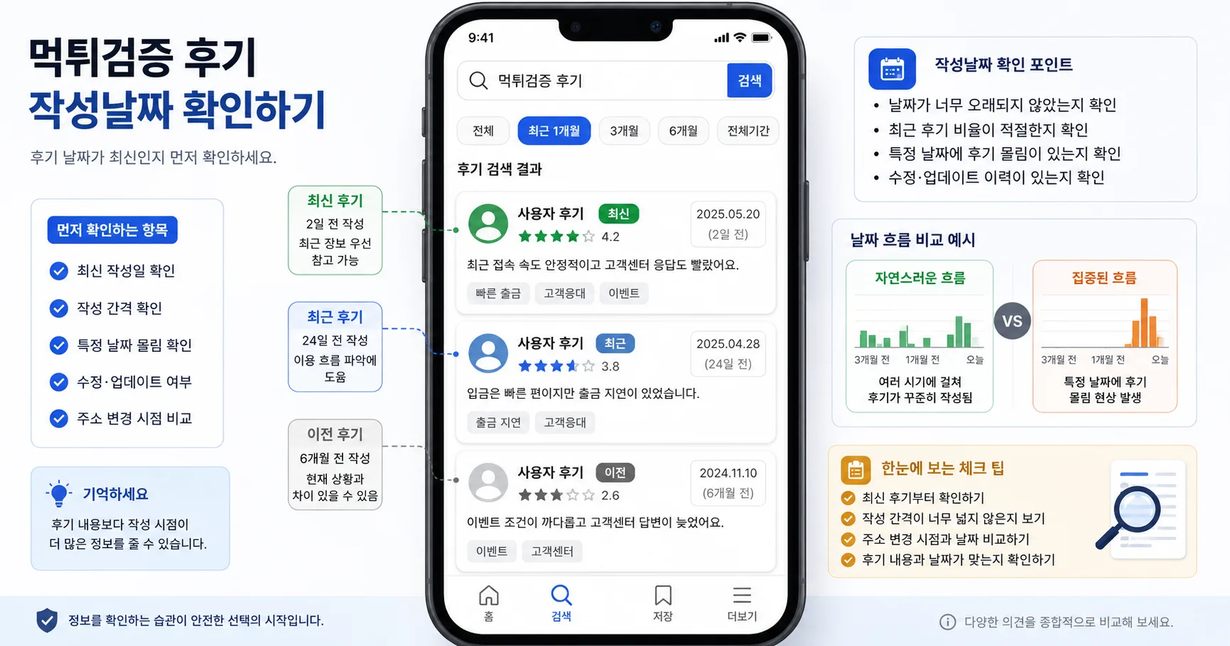 먹튀검증 후기 작성날짜 핵심 확인 흐름을 정리한 정보 이미지