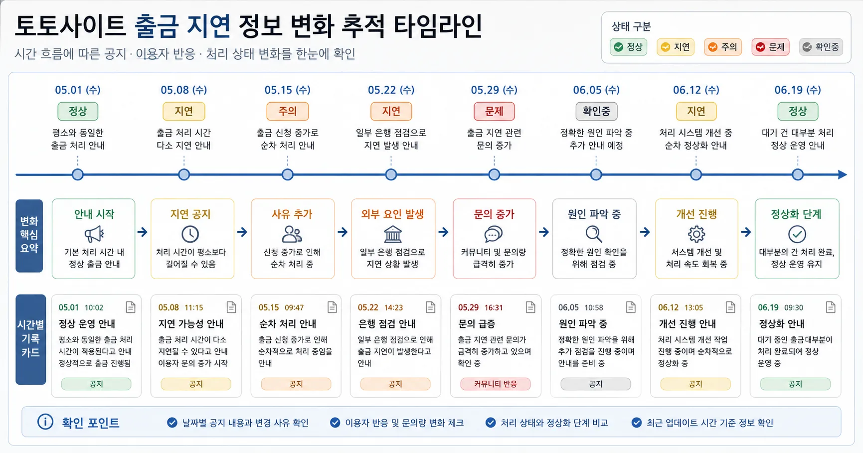 토토사이트 출금 지연 핵심 확인 흐름을 정리한 정보 이미지
