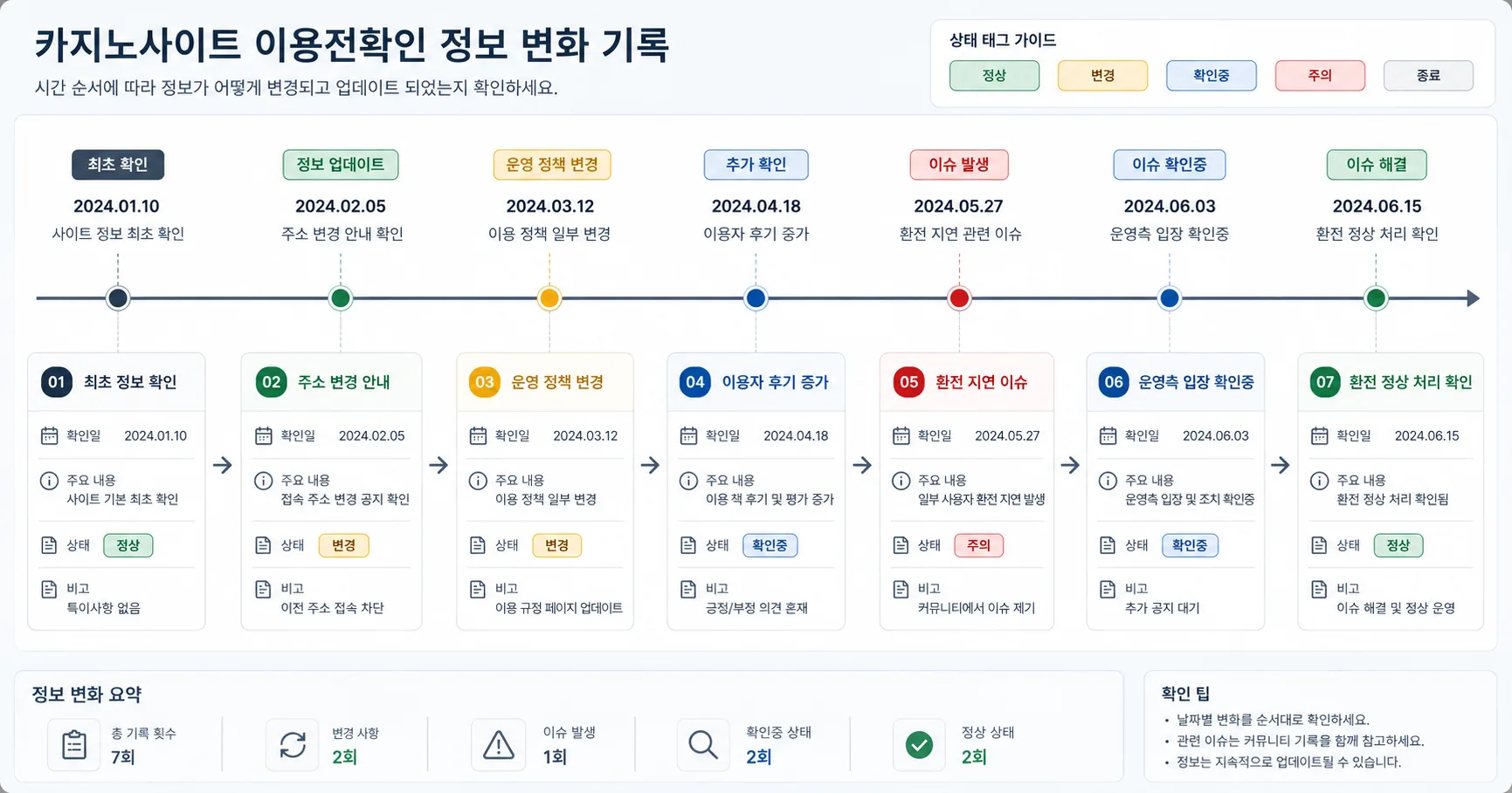 카지노사이트 이용전확인 핵심 확인 흐름을 정리한 정보 이미지