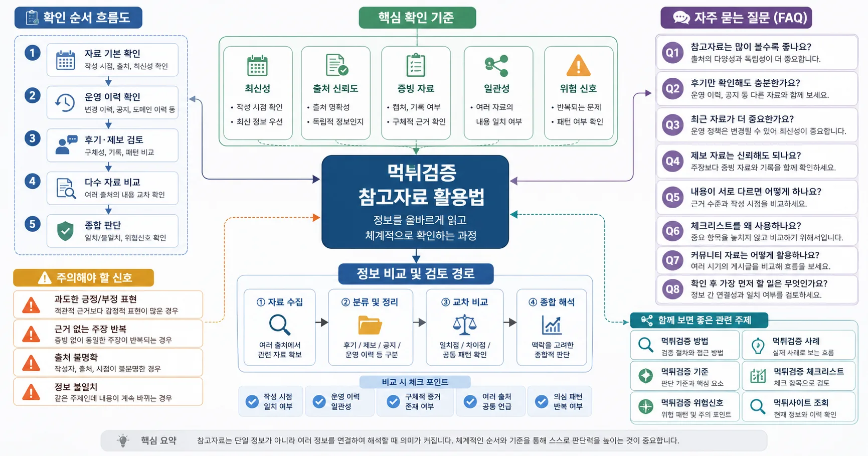 먹튀검증 참고자료 활용법 핵심 확인 흐름을 정리한 정보 이미지